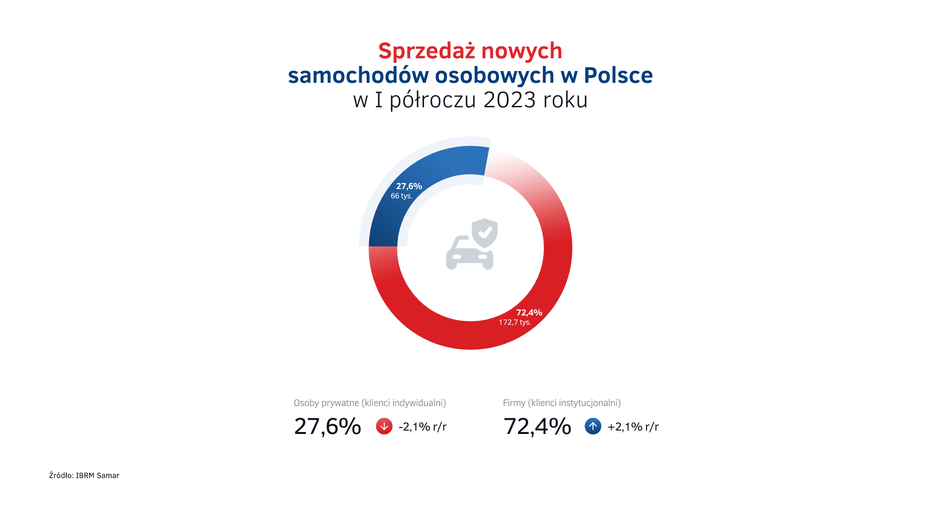 Sprzedaż nowych aut w Polsce w I półroczu 2023 - firmy vs klienci indywidualni.png